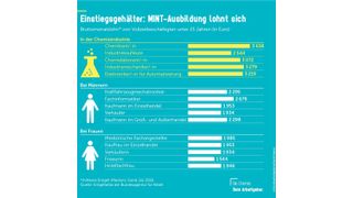 Einstiegsgehälter: Bruttomanoatslohn von Vollzeitbeschäftigten unter 25 Jahren (Entgaeltatlas der Bundesagentur für Arbeit)