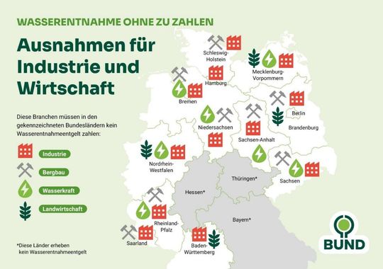 Industrie und Wirtschaft müssen in einigen Bundesländern kein Geld zahlen, um Wasser aus der Umwelt zu entnehmen.(Bild:  Bund)