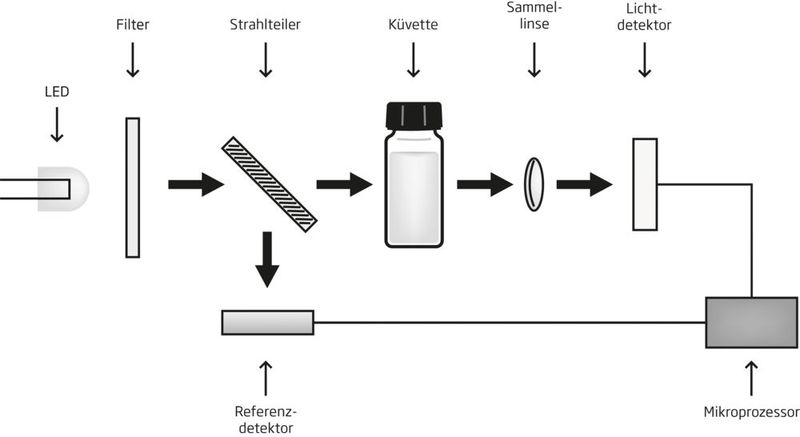 Abb. 2 Die Optik der HI833xx-Serie verfügt über eine Sammellinse, die alles Licht einfängt, das eine Küvette bei der Messung verlässt.  (Bild: Hanna Instruments)