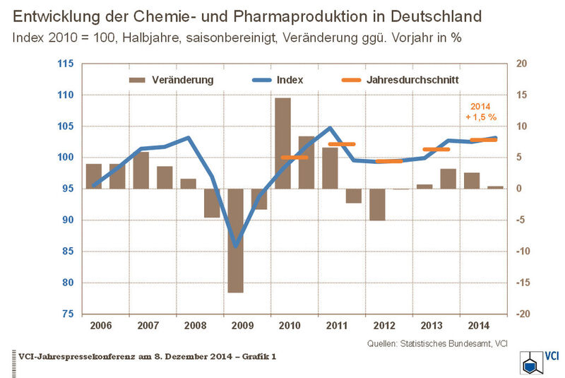 Chemieproduktion wächst im Gesamtjahr 2014 um 1,5 Prozent. (Bild: VCI)