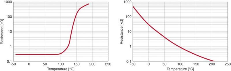 Bild 1: Widerstandskurven von PTC- und NTC-Thermistoren: PTC-Thermistoren (links) zeigen bei Überschreitung einer bestimmten Temperatur einen sehr starken Anstieg des Widerstands, wodurch sie sich als Grenztemperatur-Sensoren eignen. NTC-Thermistoren dagegen weisen eine höhere Linearität auf und eignen sich damit zur Temperaturmessung.  (Bild: TDK)