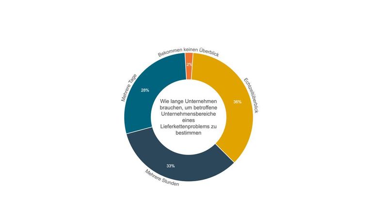 Wie lange dauert es in einem Unternehmen, einen Überblick darüber zu gewinnen, welche Bereiche von der Lieferkettenunterbrechung betroffen sind? Wie Sie sehen, sind die Antworten bunt gemischt. (Bild: Kinaxis)
