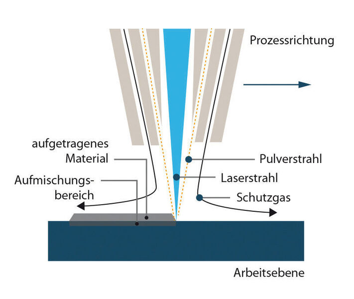 Beim LMD-Verfahren erzeugt der Laser ein Schmelzbad auf der Oberfläche eines Grundkörpers und schmilzt das zeitgleich und koaxial zugeführte Pulver entsprechend der gewünschten Form auf. (Trumpf)