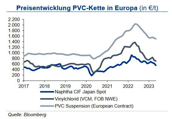 Die PVC-Preise geben ob der Überversorgung im europäischen Markt deutlich nach. Die schwache Baukonjunktur zwingt europäische Produzenten zum Senken der Preise. Trotz eines Force Majeurs in Köln/Knapsack und Produktionsdrosselungen bei allen Anbietern, ist der Markt aktuell lang. Die IKB erwartet kurzfristig deutlich fallende Preise. Notierungen um 1.500 €/t sind möglich. Die Spotpreise liegen schon heute mit ca. 1.000 €/t deutlich darunter. (Bild: siehe Grafik)