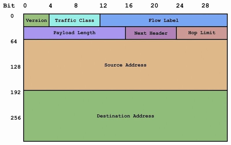 Der Kopfdatenbereich eines IPv6-Pakets in grafischer Form. (Quelle: Wikipedia) (Archiv: Vogel Business Media)