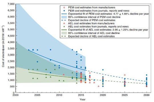 Kostenentwicklung der Elektrolyseure anhand verschiedener Studien. PEM bedeutet per Protonentauschender Membran hergestellt und AEL mithilfe alkalischer Elektrolysesysteme.(Bild:  Lucza)