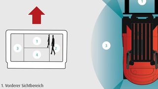 Für mehr Sicherheit in engen Lagerbereichen und bei häufigem Rangieren sorgt das „Surround View“-System von Linde. Die Kameraansichten werden als Splitscreen angezeigt. Bei Vorwärtsfahrt sind standardmäßig alle vier Sichtbereiche im Display zu sehen. Bei Rückwärtsfahrt wechselt die Anzeige auf den hinteren und die beiden seitlichen Sichtbereiche. (Linde)
