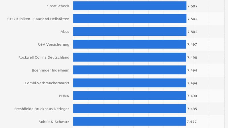 Rank 81-90 beim Ranking der besten 100 Arbeitgeber in Deutschland im Jahr 2013 nach ermittelten Scorewerten (0 = schlechteste, 10.000 = beste Bewertung). (Statista; kununu.com; Xing; Focus)