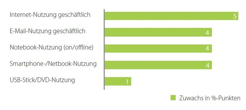 Grafik 2: Digitalisierung im Geschäftsalltag im Vergleich zum Vorjahr - Abweichungshierarchie (Quelle: Deutschland sicher im Netz e.V. Studie 