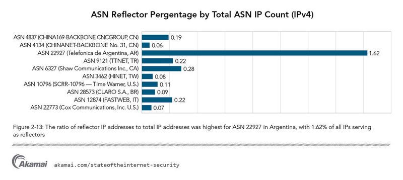 Beim Autonomen System ASN 22927 in Argentinien war die Rate zwischen Zahl der IP-Adressen und Zahl der Reflektoren mit 1,62 Prozent am höchsten. (Akamai)