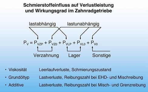 1   Schmierstoffeinfluss auf die Verlustleistung und den Wirkungsgrad im Zahnradgetriebe. Bilder: FZG-Studie „Einfluss des Schmierstoffes auf Verlustleistung und Wirkungsgrad von Zahnradgetrieben“ von Dr.-Ing. K. Michaelis. (Archiv: Vogel Business Media)