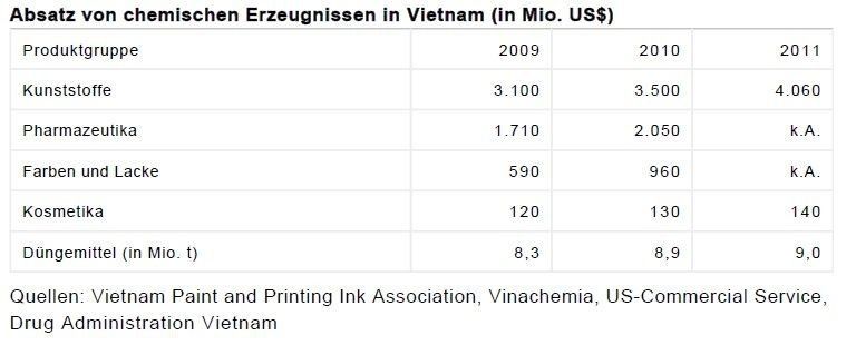 Absatz von chemischen Erzeugnissen in Vietnam (Quellen: Vietnam Paint and Printing Ink Association, Vinachemia, US-Commercial Service,
Drug Administration Vietnam) (Archiv: Vogel Business Media)