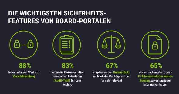 Als Board-Portale bekannte Collaboration-Lösungen für Aufsichtsräte und andere Entscheidungsgremien setzen stark auf lückenlose Verschlüsselung und Dokumentation. (Brainloop)