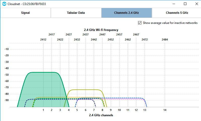 In den Details von WLANs kann auch die Qualität der einzelnen Frequenzen angezeigt und über einen längeren Zeitraum gemessen werden. (Joos)