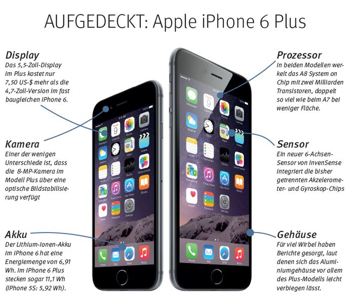 Mit Verbiegeaktionen haben Blogger dem iPhone 6 Plus zu einem zweifelhaften Ruf verholfen, während Warentester dem jüngsten und größten Apple-Smartphone sogar eine recht gute Stabilität attestierten. Den Verkaufszahlen des Phablets tat das ganze #bendgate jedenfalls keinen Abbruch. Schon am ersten Verkaufswochenende gingen rund 10 Millionen iPhone 6 und 6 Plus über die Ladentische, ein neuer Start-Rekord für ein Apple-Smartphone. // PK (Apple)