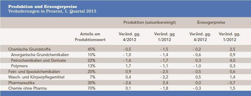 Produktion und Erzeugerpreise (Quellen: Statistisches Bundesamt, ifo Konjunkturtest, VCI)