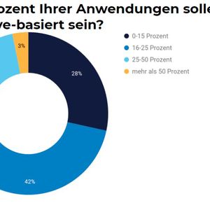 Bis 2022 wird der Anteil der Anwendungen, die auf Cloud-native-Technologien basieren, weiter ansteigen.(Bild:  Cloudflight)