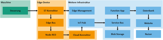(Bild 4: Architektur für Cloud-Betrieb über virtuelle Edge-Lösung der Coriolis-Composites-Anlage, die das Fraunhofer IGCV betreibt. Bild: Fraunhofer IGCV)