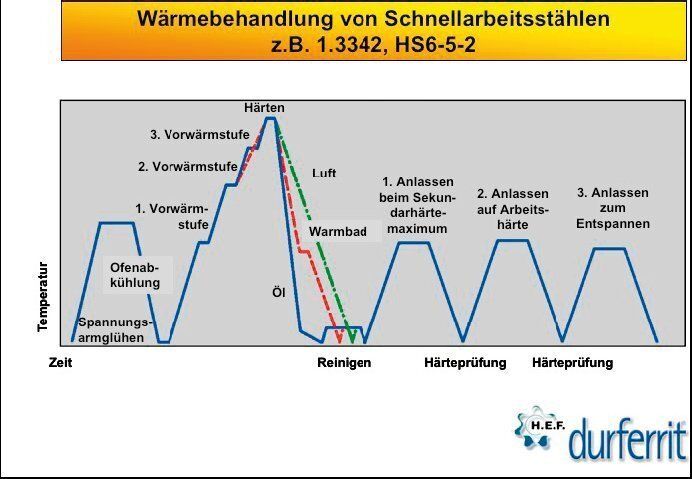 Bild 2: Schrittweise wird bei der Werkzeugherstellung der Schnellarbeitstahl (etwa 1.3342, HS6-5-2) vor dem eigentlichen Härten in die heißeren Bäder überführt. Bilder: 1 Bass, 2 Durferrit (Archiv: Vogel Business Media)