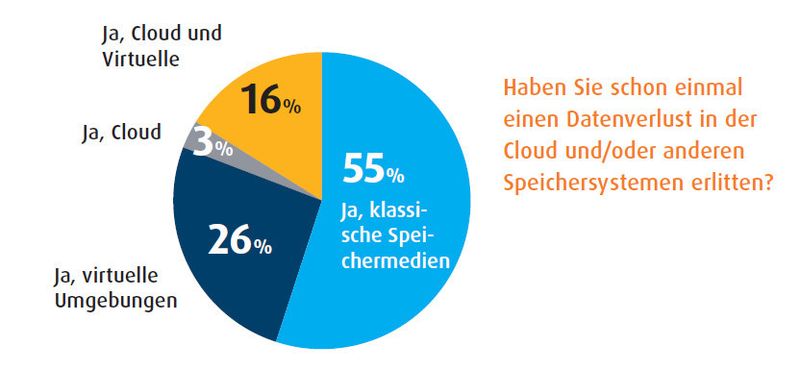 Kroll Ontrack Studie 2012: Rund jeder fünfte der Befragten hat bereits einen Datenverlust in der Cloud erlitten. Im Vergleich: bei klassischen Speichersystemen ist das bereits jedem zweiten schon einmal passiert. (© 2012 Kroll Ontrack GmbH)