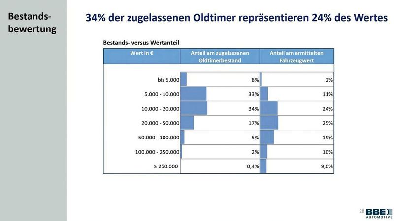 67 Prozent der Oldtimer hierzulande haben einen Wert von 5.000 bis 20.000 Euro. (Bild: BBE Automotive)