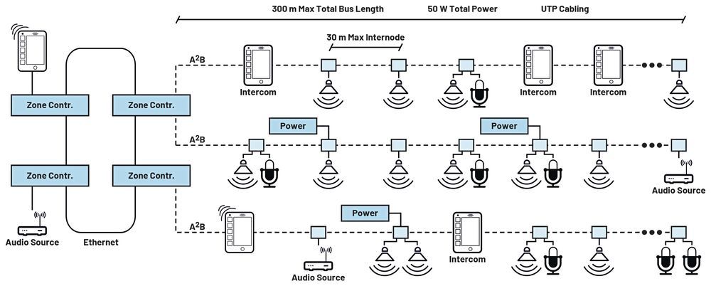 How A2B Enables More Complex Data and Audio Systems || Picture 1 / 5