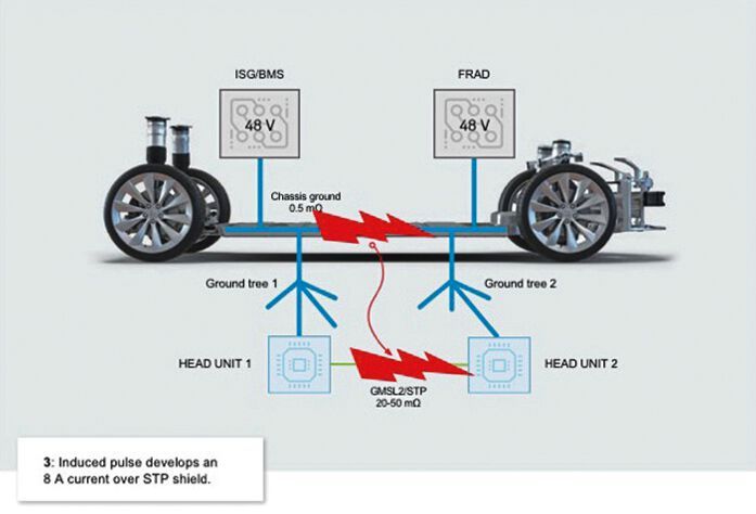 Bild 1c: Der induzierte Puls entwickelt einen Strom von 8 A über die STP-Abschirmung. (Bild: KDOF)