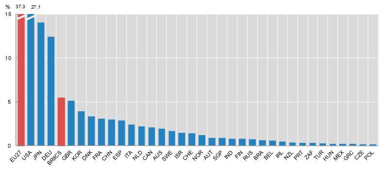 Patent applications filed under the PCT (OECD Science, Technology and Industry Scoreboard)