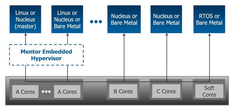 Bild 1: Bei komplexen System-on-Chip (SoC)-Architekturen ist die Konsolidierung heterogener Betriebsumgebungen auf einem einzigen Gerät oft schwierig zu erreichen. Die Vorteile dieser komplexen Architekturen können mit einem Multicore-Framework voll ausgeschöpft werden, indem die Funktionalität aus diskreten Teilen in einem einzigen SoC konsolidiert wird. (Bild: Mentor, a Siemens business)