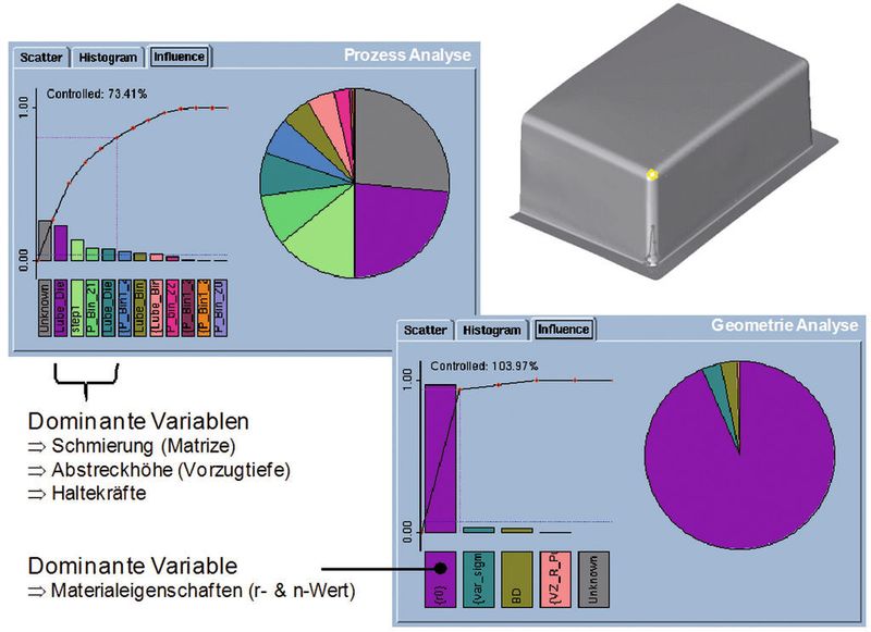 «Autoform-Plus» in der Version R2 enthält ein temperaturabhängiges Materialmodell für den rostfreien Stahl 1.4301. Eine weitere Funktionalität dieses Modells ist die Berechnung des temperaturabhängigen Martensitgehalts. (Franke Werkzeugbau) (Archiv: Vogel Business Media)