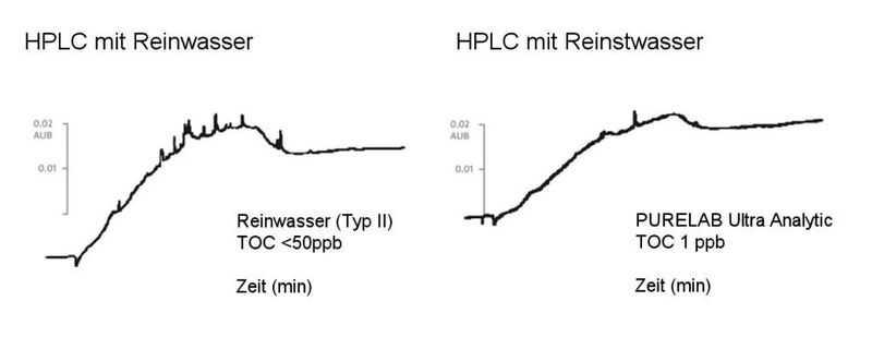 Abb. 2: Verbesserte Hintergrundbedingungen für die HPLC mit UV-Detektor bei 210 mm unter Verwendung von Reinstwasser mit einem geringen TOC-Gehalt. (Bild: Elga Labwater)