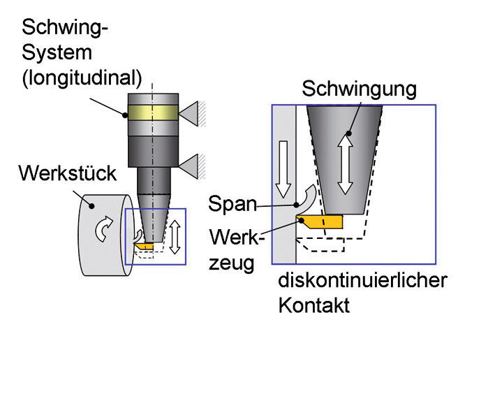 Bild 3: Funktionsprinzip des ultraschallunterstützten Drehens. (Fraunhofer-IPT)