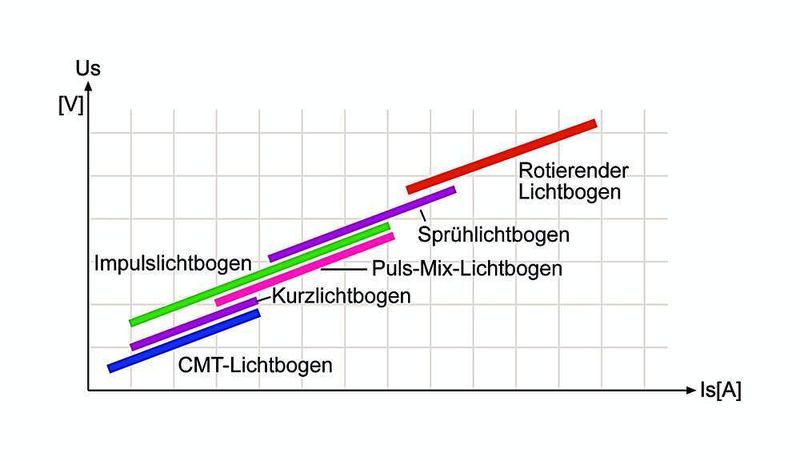 Bild 1: Die obere Leistungsgrenze des reinen CMT-Prozesses lässt sich mit Puls-Mix deutlich überschreiten. (Archiv: Vogel Business Media)