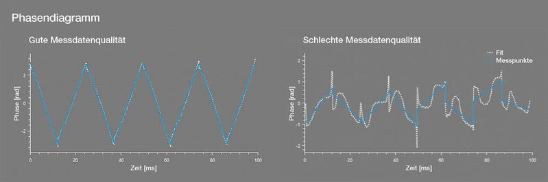 Abb.4: Beispielhaftes Phasendiagramm für die Bewertung einer Zetapotenzialmessung. links: gute Messdatenqualität; rechts: schlechte Messdatenqualität.