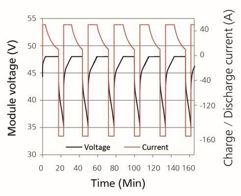 Bild 2: Elektrischer Belastungszyklus; als Testzyklus wird ein 50 A (2C) Ladestrom mit 10 A Cutoff bei 48 V und 130 A (5C) Entladestrom mit Cutoff bei 35 V angelegt.  (Panasonic)