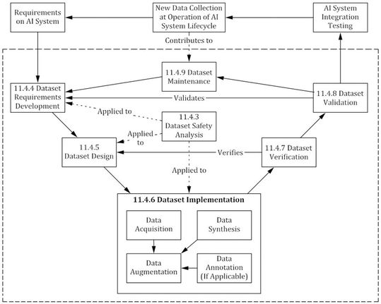 Model for dataset lifecycle(Image: Parasoft)