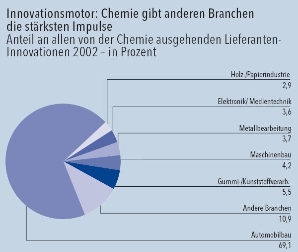 Neue Werkstoffe aus der chemischen Industrie geben vor allem Impulse für Neuerungen im Automobilbau: Über zwei Drittel der dortigen Innovationen und Kosteneinsparungen gehen auf das Konto der Chemie. Quelle: ZEW (Grafik: VCI) (Archiv: Vogel Business Media)