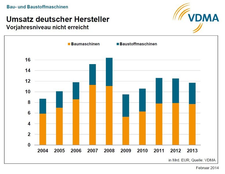 Bau- und Baustoffmaschinenumsatz deutscher Hersteller (Quelle: siehe Grafik)