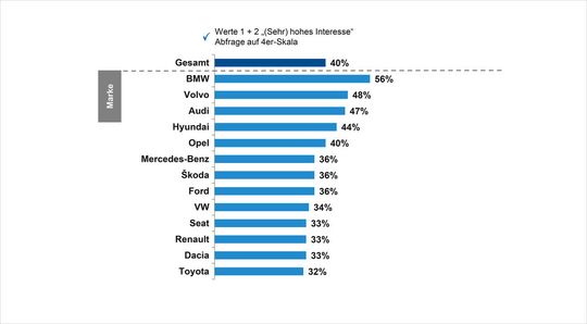 Vor allem BMW-Interessenten sind an Hochleistungs-Filtersystemen interessiert – zum Vergrößern bitte klicken.(Bild:  Puls)