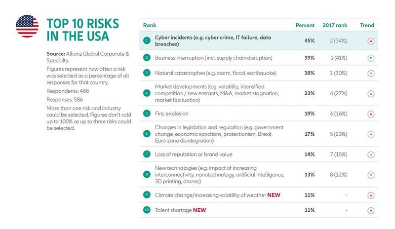 Allianz Risk Barometer 2018: Die Top-Unternehmensrisiken für die USA  (Allianz GCS)