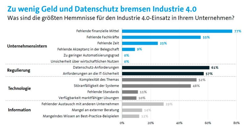 Vor welchen Hürden stehen Unternehmen?  (Bild: Bitkom)