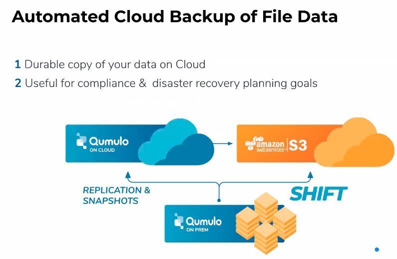Abbildung 5: File-Daten aus On-Prem- und Qumulo-Cloud lassen sich mit Replikation und Snapshots leicht in die Public Cloud sichern und von dort wiederherstellen.  (Qumulo)