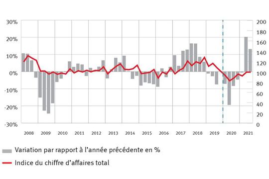 Chiffre d’affaires de l’industrie MEM (Nouvelle base T4/2019 = 100 (N = 257 entreprises). La série d’indices et les taux de variation de la période entre T4/2019 et T1/2021 ont été recalculés.) Chiffre d’affaires de l’industrie MEM (Nouvelle base T4/2019 = 100 (N = 257 entreprises). La série d’indices et les taux de variation de la période entre T4/2019 et T1/2021 ont été recalculés.)