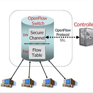 Abbildung 1: Die Verwaltung der Netzwerkpfade (Flows) erfolgt bei OpenFlow durch dynamische Tabellen.