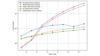 Skalierung der Schaltungstiefe für von Classiq generierte Schaltungen und mit Qiskit kompilierte Schaltungen über zunehmende Matrixgrößen hinweg. Die Ergebnisse veranschaulichen, wie sich verschiedene Optimierungsstrategien, darunter durch Classiq generierte breiten- und tiefenoptimierte Quantenschaltungen, im Vergleich zu Standard- und optimierten Kompilierungseinstellungen in anderen Toolchains verhalten. (Bild: Classiq)