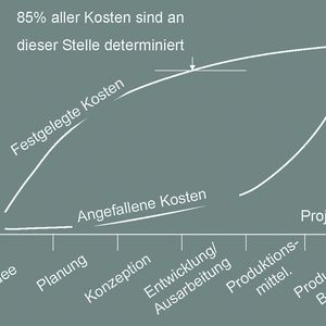 Abb.2: Der Konstrukteur wird’s richten: Betrachtet man die gesamten Fertigungskosten, werden in der Konstruktion des Werkzeuges 85% der Kosten festgelegt.