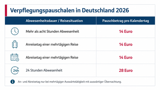 Folgende Verpflegungssätze können Mitarbeiter 2026 ansetzen.(Bild:  KI-generiert mit ChatGPT/OpenAI)