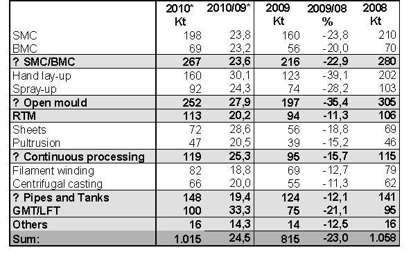 GFK-Produktionsmengen in Europa in Abhängigkeit von den Verfahren zur Halbzeug- oder Bauteilherstellung (2010* = geschätzt). Bild: AVK (Archiv: Vogel Business Media)