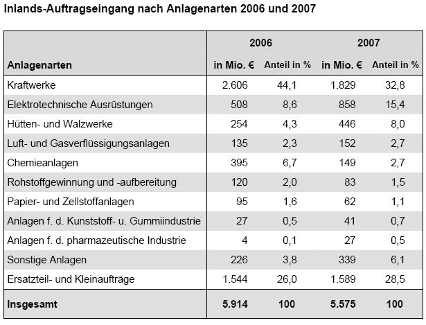 (Quelle: VDMA) (Archiv: Vogel Business Media)