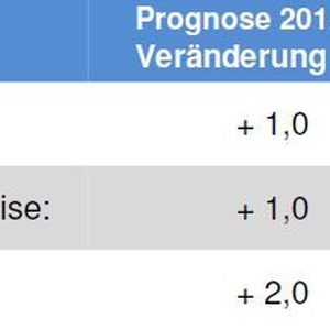 Prognose des VCI für die deutsche Chemie in 2012 